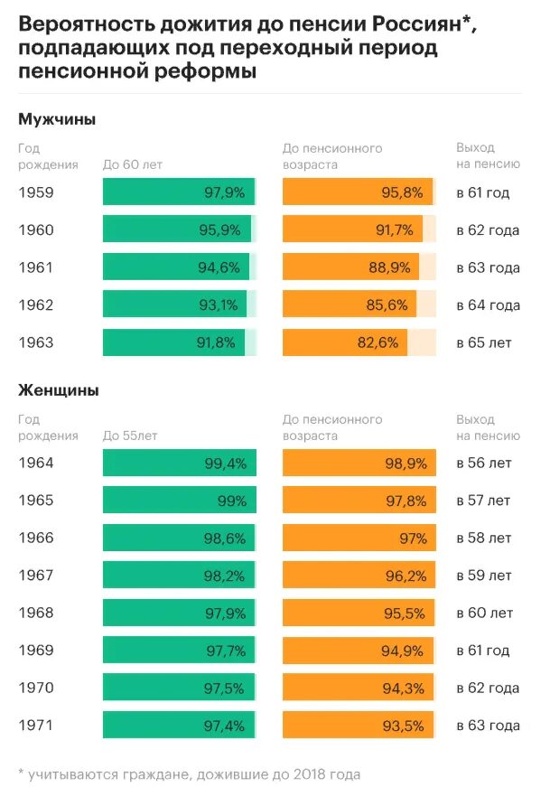 Возраст пенсии 2018. Возраст выхода на пенсию. Возраст дожития на пенсии. Пенсионный Возраст для мужчин. Пенсионный Возраст для женщин.