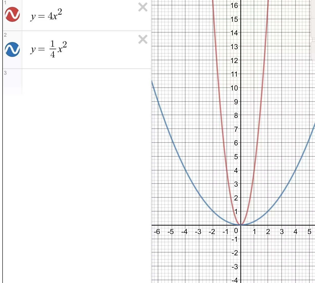 1 4 функции. Парабола 4х2. Парабола 4х в квадрате. Парабола 1/4 х в квадрате. Функция y 3x в квадрате.