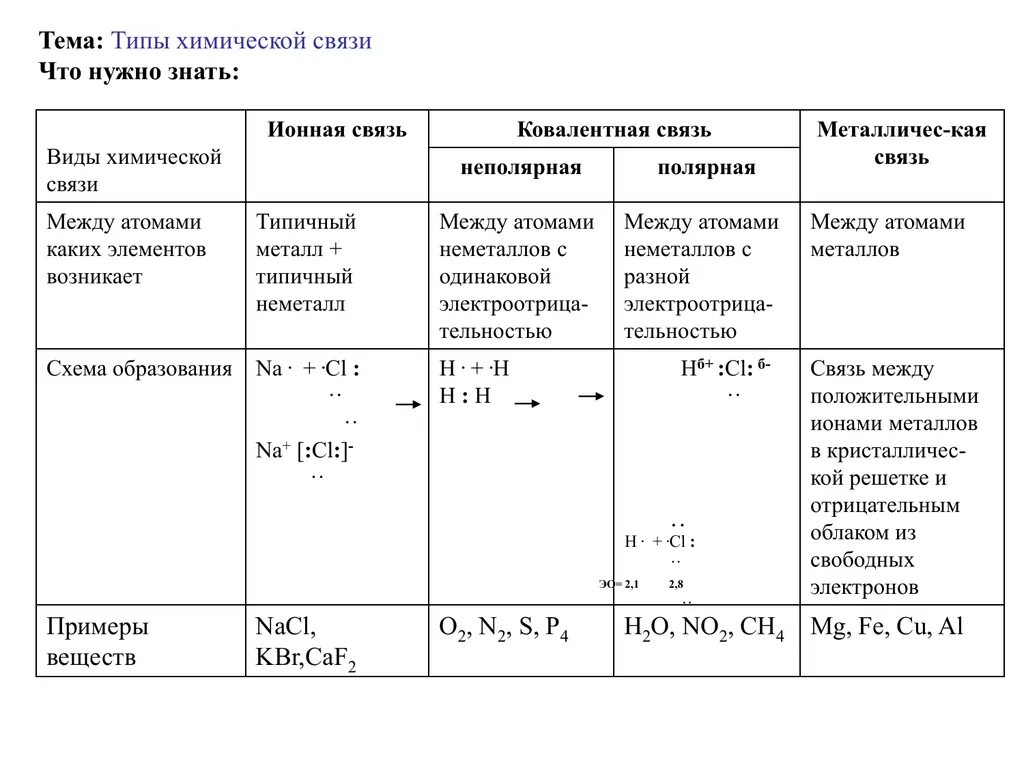 Характеристика ковалентных связей таблица. Таблица характеристика основных типов химической связи. Основные типы химической связи схема. Тип химической связи в соединениях таблица. Типы хим связей химия 8 класс.