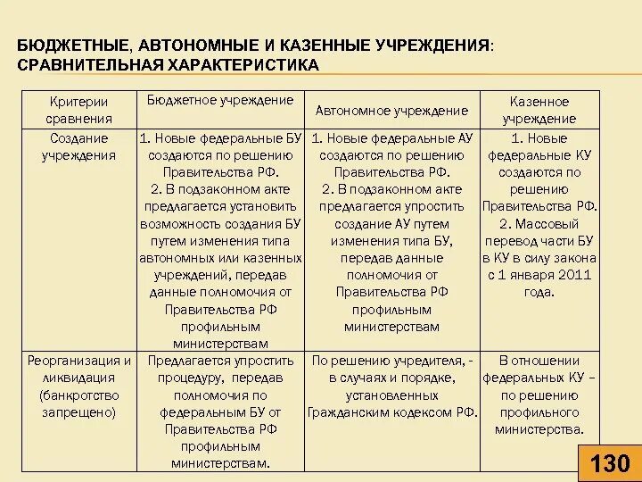 Казенное учреждение и бюджетное в чем. Сравнительный анализ бюджетных автономных и казенных учреждений. Сравнительная таблица бюджетных казенных и автономных учреждений. Сравнение бюджетного автономного и казенного. Сравнительная характеристика бюджетного учреждения и организации.