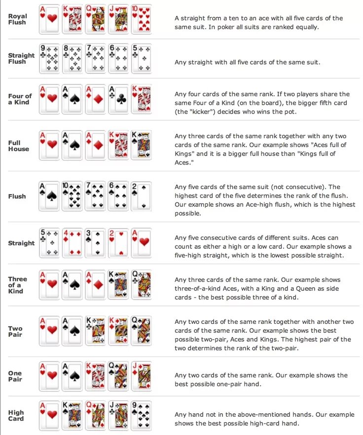 По сколько карт раздают в покере. Техасский холдем комбинации карт. Комбинации в покере холдем. Комбинации карт в Покер для начинающих с картинками. Комбинации в покере Техасский.