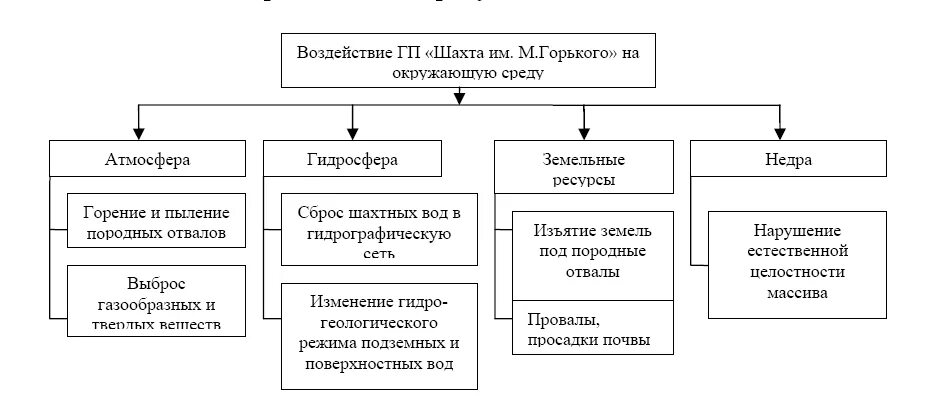 Классификация воздействия горного производства на окружающую среду. Влияние шахт на окружающую среду. Влияние угольной отрасли на окружающую среду. Влияние угольной промышленности на окружающую среду. Негативное влияние угля на окружающую среду