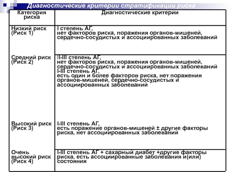 Какие критерии факторов риска. Диагностические критерии стратификации риска. Диагностические критерии факторов риска. Таблица стратификации риска. Критерий стратификации степеней риска.