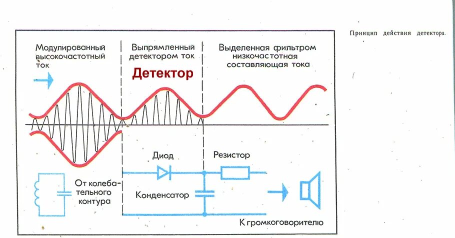 Постоянный ток низкой частоты. Форма импульса. Постоянный ток низкой частоты. Переменные токи высокой частоты. Постоянный ток низкой частоты.