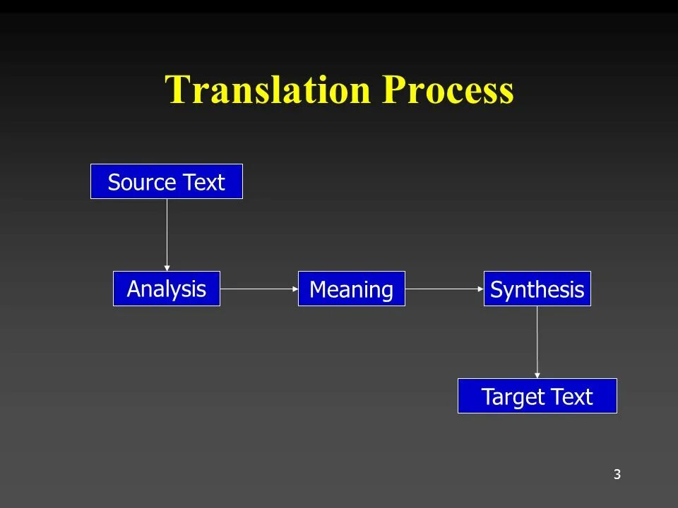 Machinery перевод. Translation process. Translation Analysis. The process of Literary translation. Translation process and Types presentation.