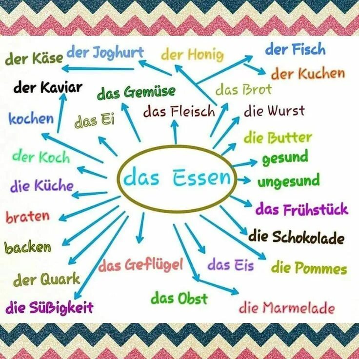 Техника на немецком языке. Уроки на немецком языке. Упаковки на немецком языке. Тема по немецкому языку. Лексика немецкого языка.
