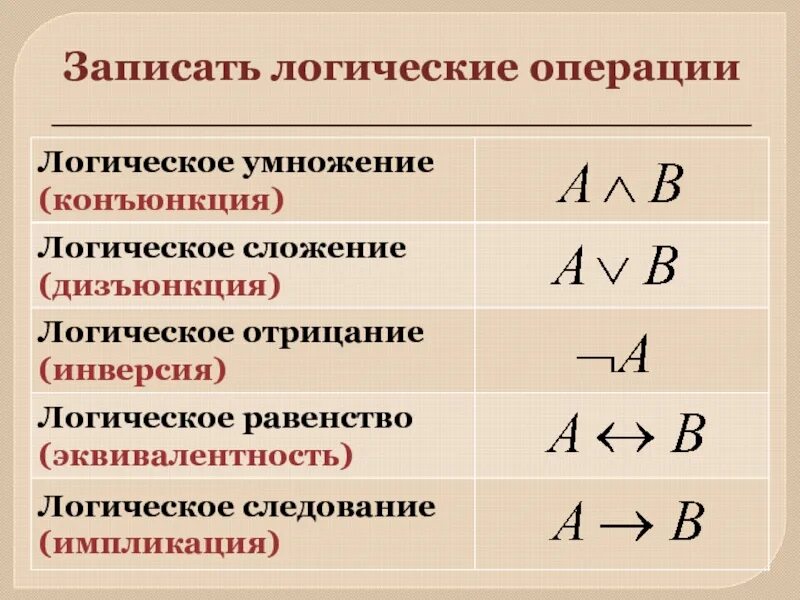 Записать логические операции. Порядок логических операций. порядок логических операций в информатике. последовательность логических операций в информатике. логические операции порядок действий.