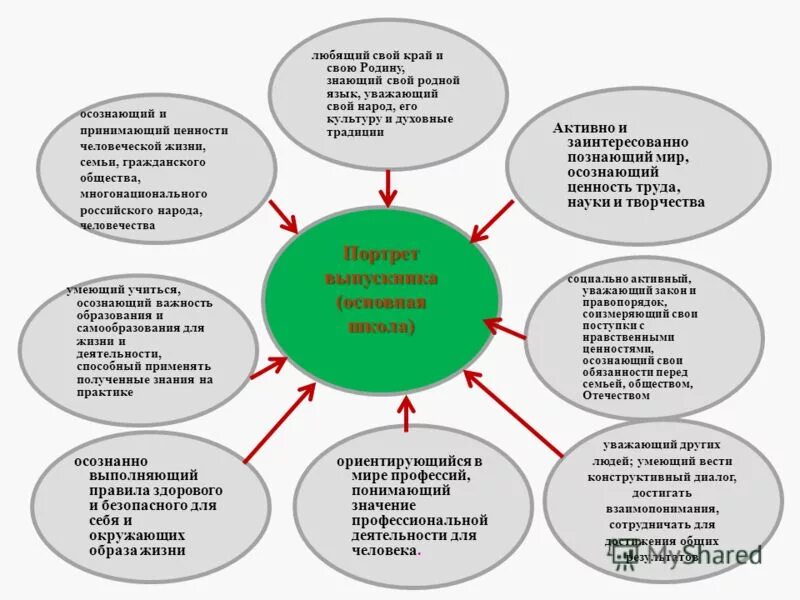 Моральные ценности для детей. Ценность коммуникации. Ценностей принятых в обществе правил. Социально-коммуникативное развитие направлено на. Принцип возрастной адекватности направления.