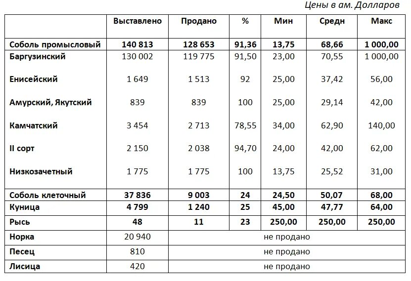 Итоги торгов Пушного аукциона. Аукцион соболя. Пушной аукцион в Санкт-Петербурге 2021. Союзпушнина 2020. Итоги продаж 2023