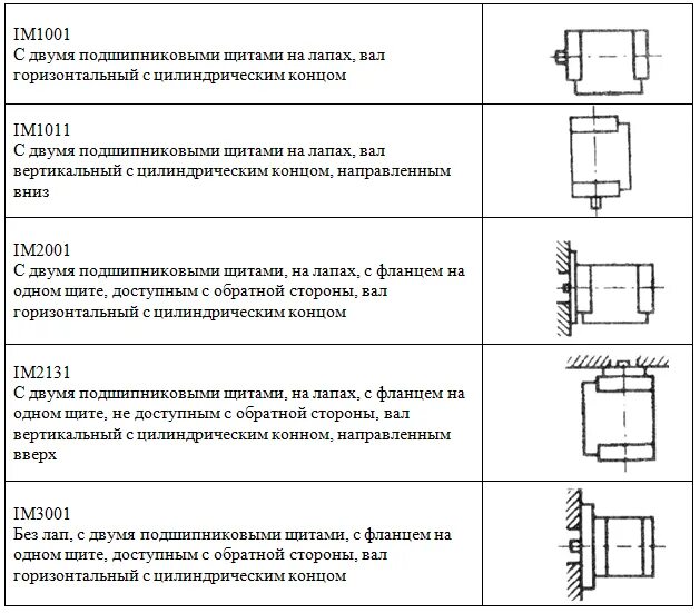 Конструктивное исполнение электрооборудования. Маркировка монтажных креплений эл. Плакаты по электрическим машинам. Крепление электрических машин. Im1001 монтажное исполнение электродвигателя.
