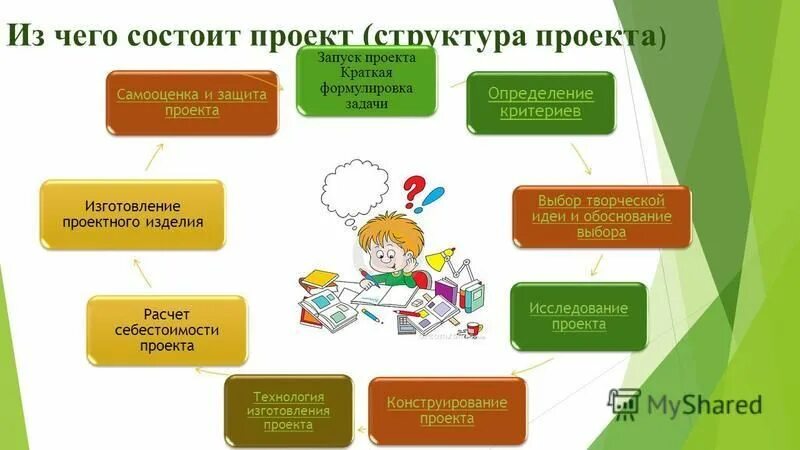 Из чего состоит проект