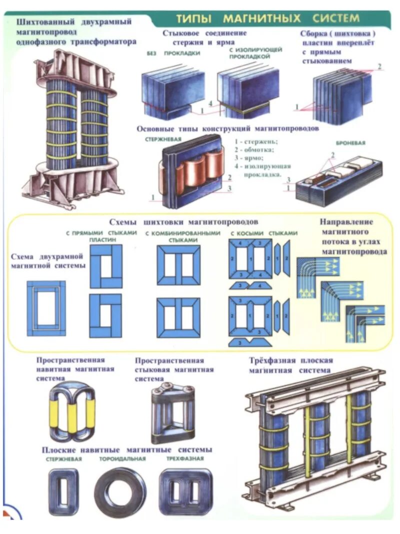 Электрические машины и трансформаторы. Шихтованный магнитопровод. Шихтованный сердечник трансформатора. Типы магнитопроводов шихтованный. Схема шихтовки магнитопровод реактора.