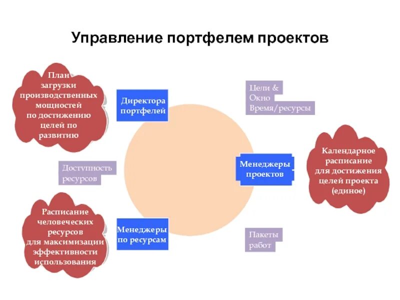 Картинки УПРАВЛЕНИЕ ПОРТФЕЛЕМ ПРОДУКТОВ