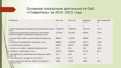 Основные показатели деятельности турфирмы