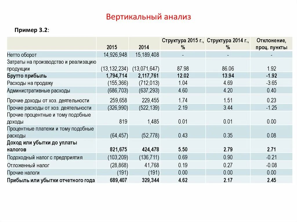 Провести вертикальный анализ. Вертикальный и горизонтальный анализ анализ финансовых результатов. Вертикальный анализ в эксель. Горизонтальный и вертикальный анализ финансовой отчетности. Вертикальный анализ активов как посчитать.