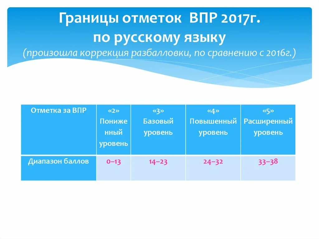 Ясные летние дни впр 6 класс ответы. Уровни ВПР. Баллы по ВПР по русскому языку. Базовый уровень по ВПР. Базовый уровень результатов ВПР.