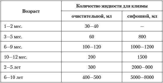 Клизма ребенку 6 лет объем. Объем очистительной клизмы. Объем воды в клизму ребёнку 5 месяцев. Очистительная клизма объем воды для детей.