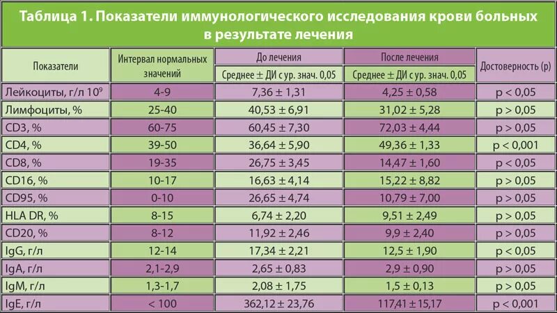 Иммунологические показатели крови. Иммунологический анализ крови норма. Иммунологическое исследование крови норма. Иммунологическое исследование крови норма показателей.