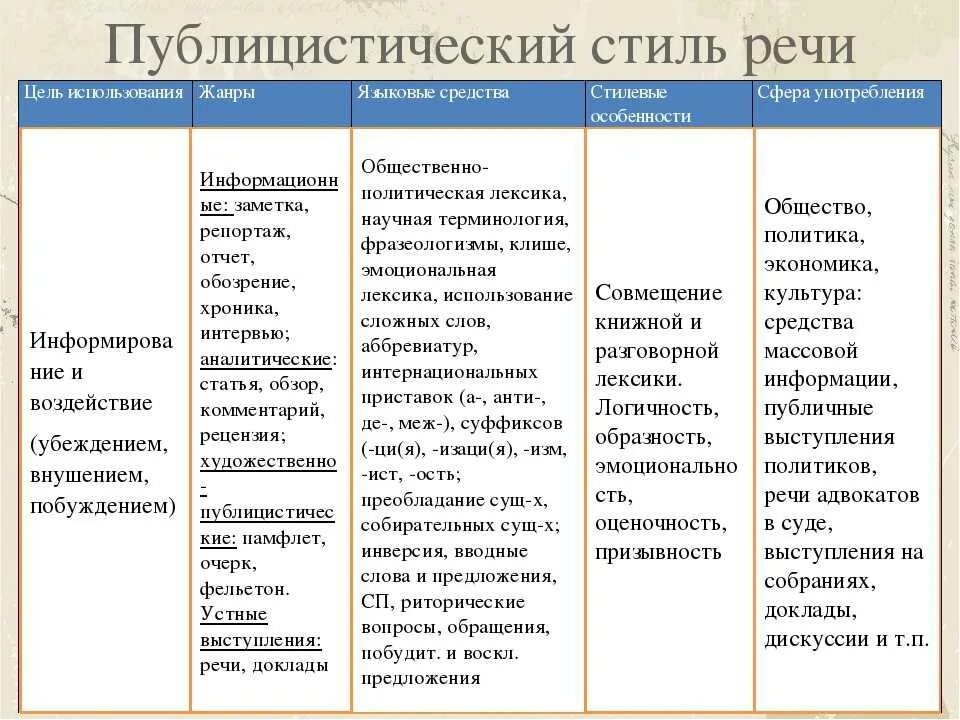 Характеристика публицистического стиля речи. Особенности публицистического стиля речи таблица. Особенности официально публицистического стиля. Синтаксические средства характерные для публицистического стиля. Основные жанры разговорной речи устный рассказ