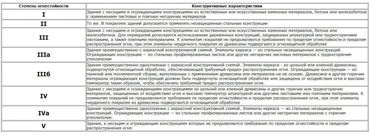 Правила отнесения зданий и сооружений