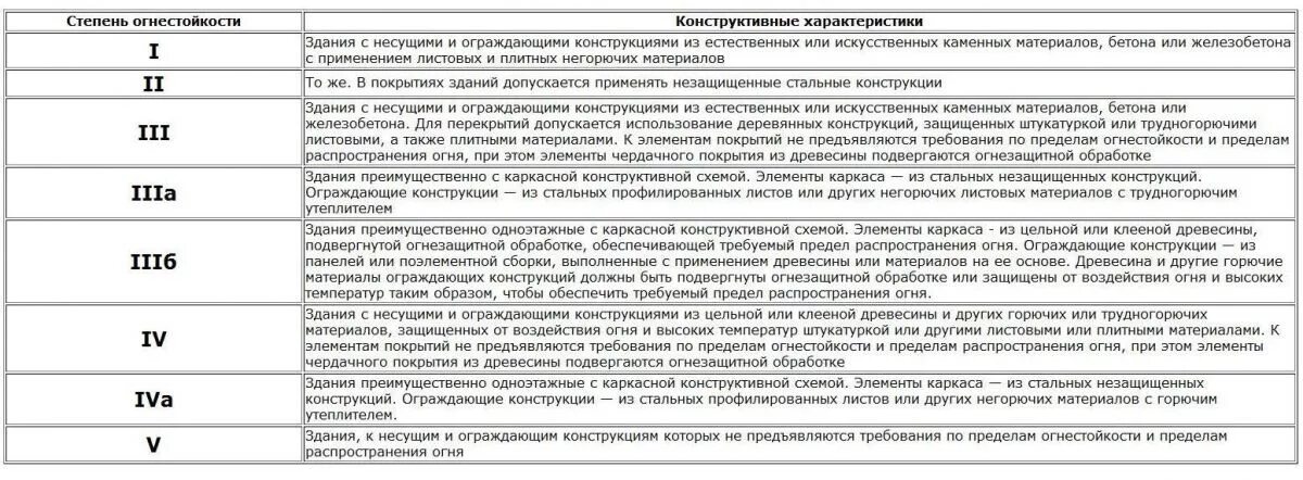 3 Степень огнестойкости здания это. Здания 1 и 2 степени огнестойкости это. Степень огнестойкости кирпичного здания с деревянными перекрытиями. Определение степени огнестойкости 123 ФЗ зданий и сооружений. Расстояние от горючих материалов до