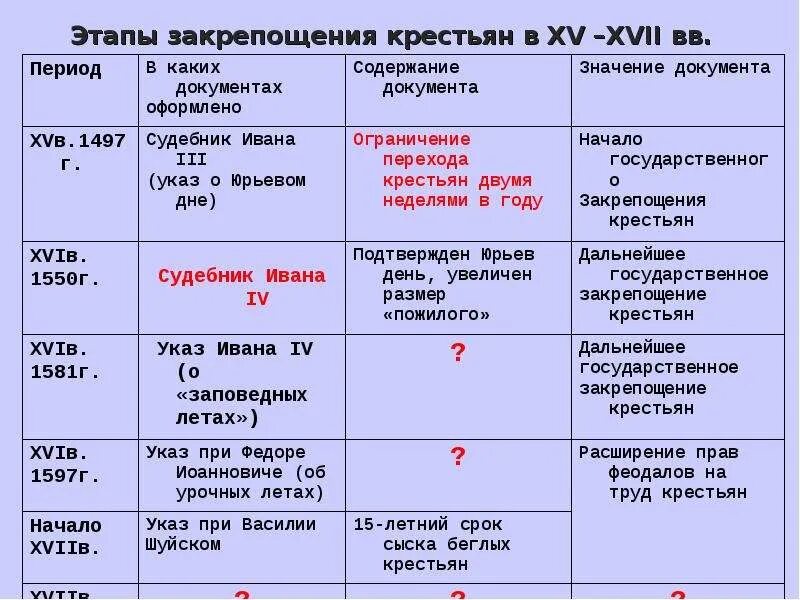 Этапы закрепощения. Закрепощение крестьян. Этапы закрепощения русского крестьянства. Этапы закрепощения Руси. Урочные лета в россии это период