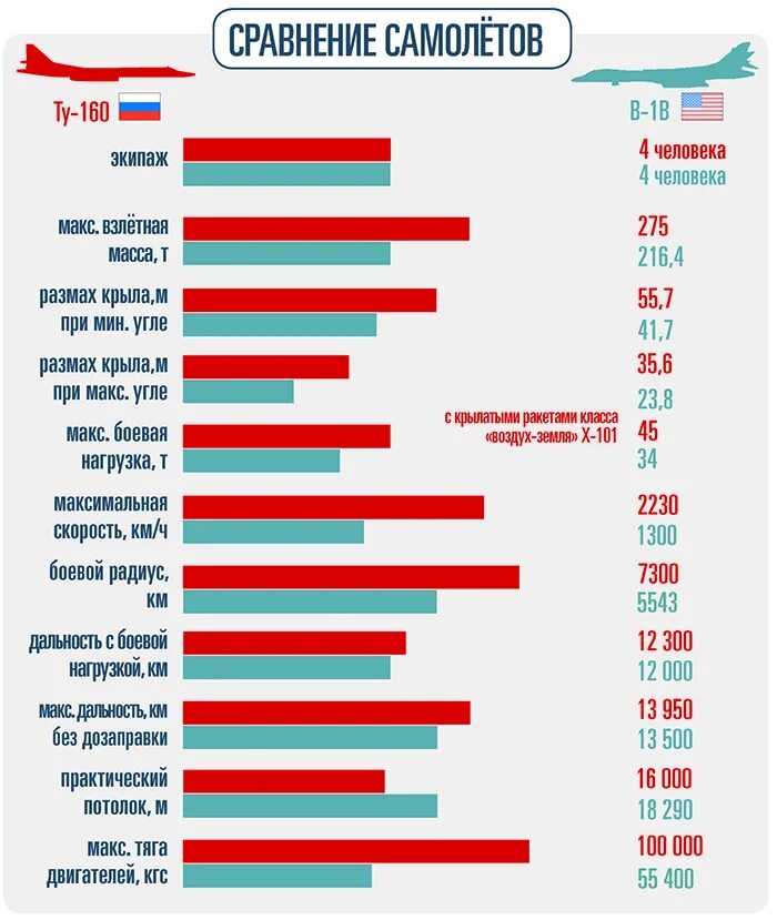 Сравнить россию и мир. Сравнение ВВС России и США. Сравнение авиации США И России. Численность ВВС США И России. Численность военных самолетов в России.