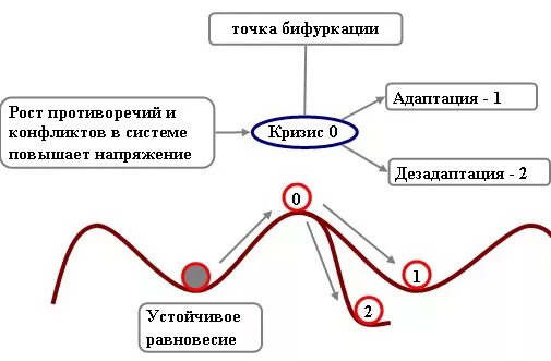 Точка бифуркации 6 читать смит. Теория бифуркаций. Схема бифуркации. Точка бифуркации аттрактор. Точка бифуркации схема.