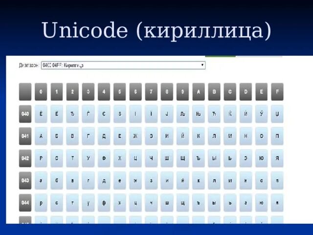 Символ кириллица код. Таблица кодирования юникод. Таблица Юникода кириллица. Юникид. Символы в Юникоде.