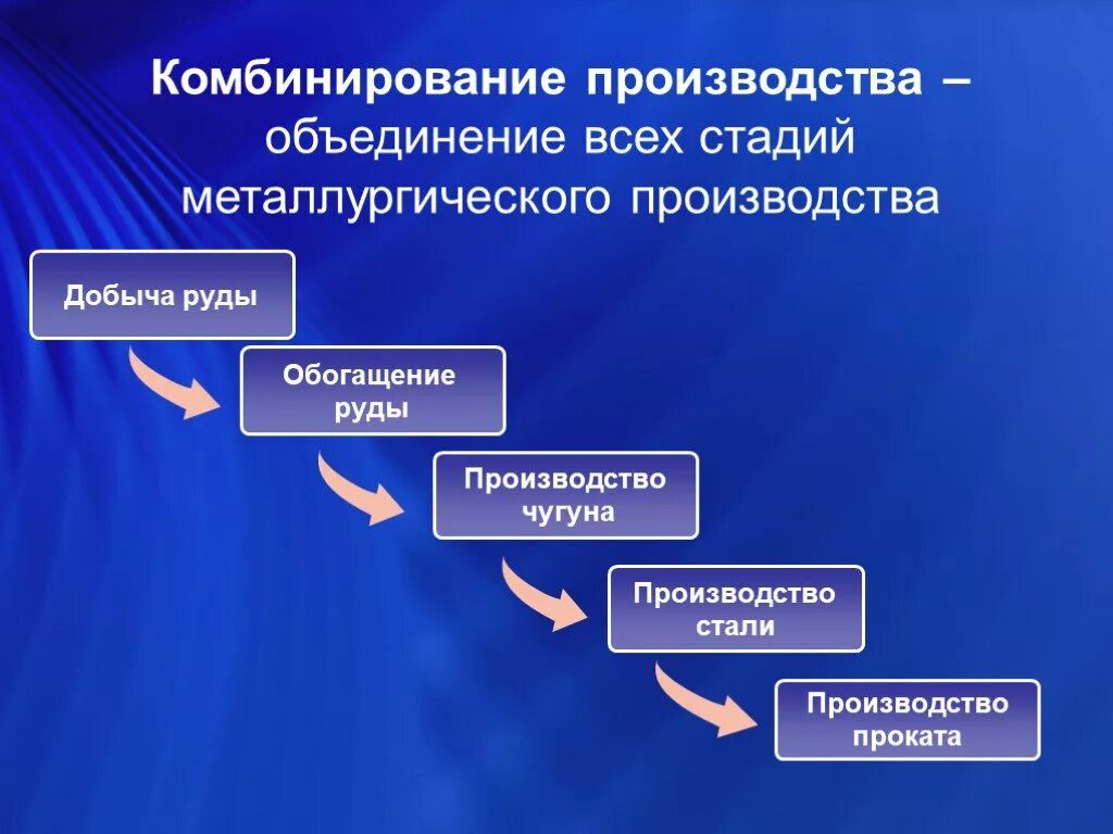 Выберите стадии производства. Этапы производства металлургии. Стадии переработки чёрная металлургия. Основные стадии производства черной металлургии. Комбинирование производства.