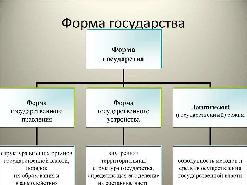 Какие формы правления стран существуют. Цпр форма. формы правления. виды форм правления. формы государства.