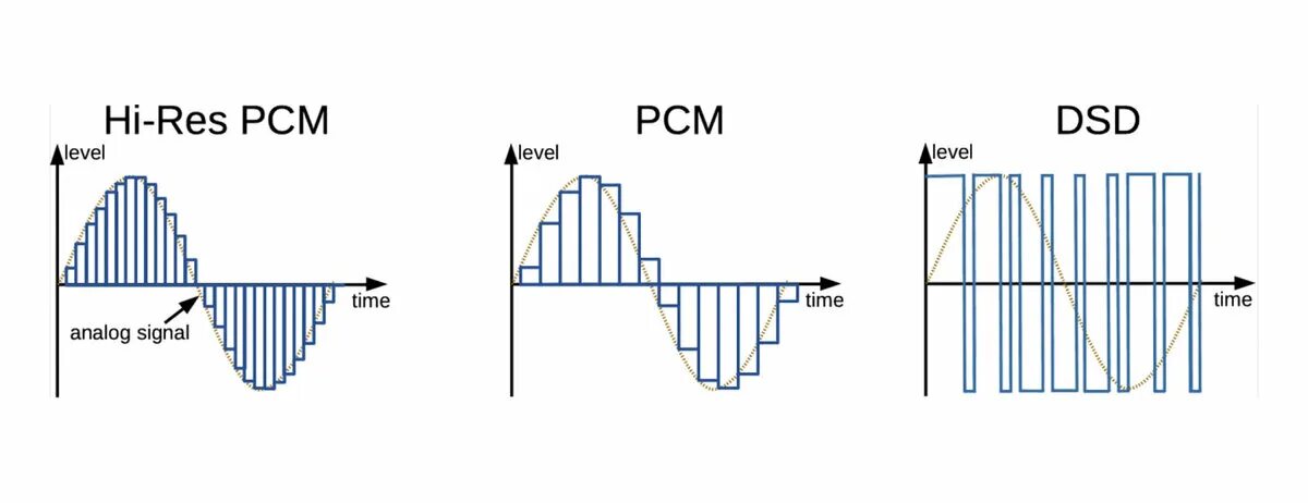 Формат hi res. Частота дискретизации звука. сигналы формата pcm и dsd. dsd сигнал. частота дискретизации (сэмплирования).