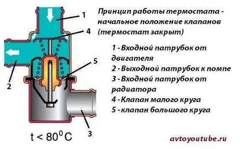 Назначение термостата в системе охлаждения