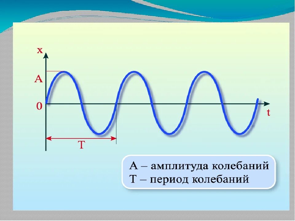 Амплитуда гармонических колебаний формула. Амплитуда колебаний на графике. Период гармонических колебаний формула. Гармонические колебания и механические колебания. Частота в физике 9 класс