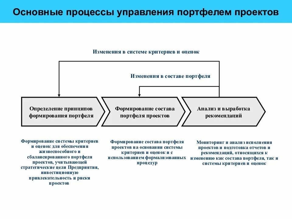 Управление портфеля организации. Основные процессы управления. Процесс управления портфелем. Базовые процессы управления процессами. Принципы управления портфелем проектов.