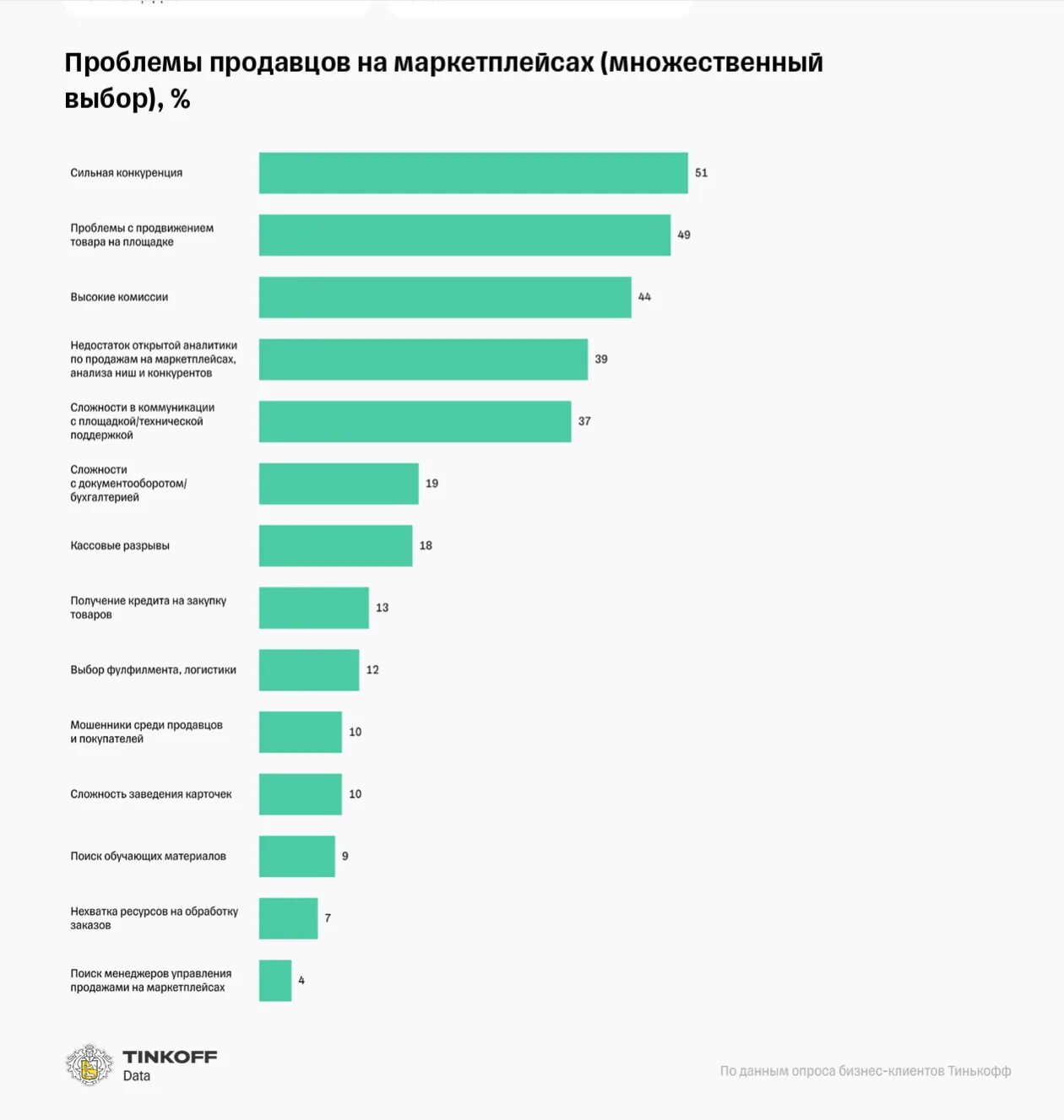 Самые продаваемые товары на маркетплейсах. Популярные товары. Конкуренция на маркетплейсах. Проблемы продавцов.