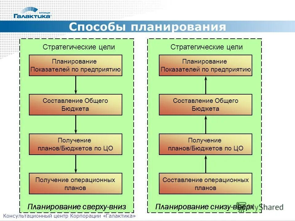 Планирование снизу