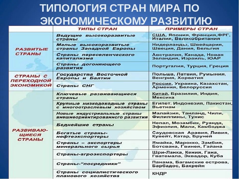 Уровень социально экономического развития россии география. Типология экономического развития стран. Типология стран по уровню социально-экономического развития таблица. Политическая типология стран.