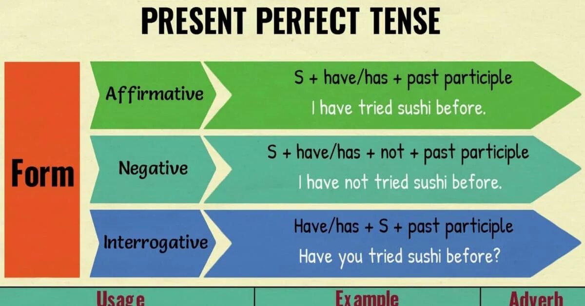 Fall rules. The present perfect Tense. Present perfect правило. Present perfect Tense правило. Present perfect структура.