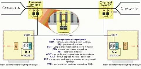 Системы счета осей