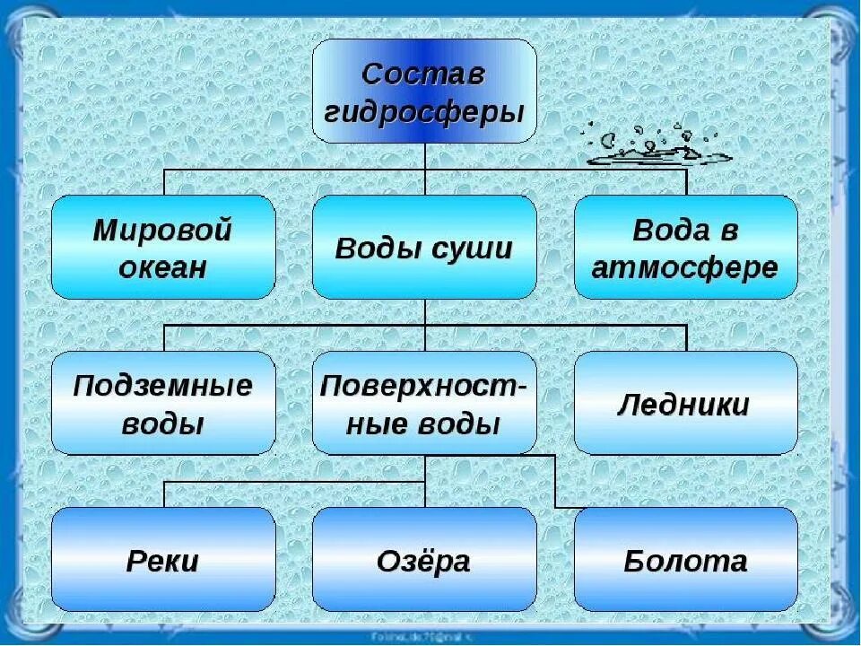 География 6 класс 56. Состав и строение гидросферы. Структура гидросферы. Состав гидросферы схема. Возникновение гидросферы.