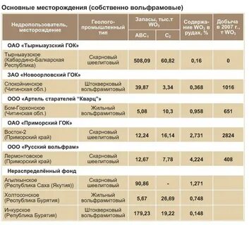 Запасы олова