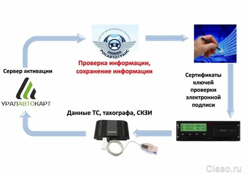 Меркурий скзи. Активация блока СКЗИ (НКМ). Программно-аппаратный комплекс активации блока СКЗИ тахографа. Активация блока СКЗИ тахографа. Считыватель карт тахографа.