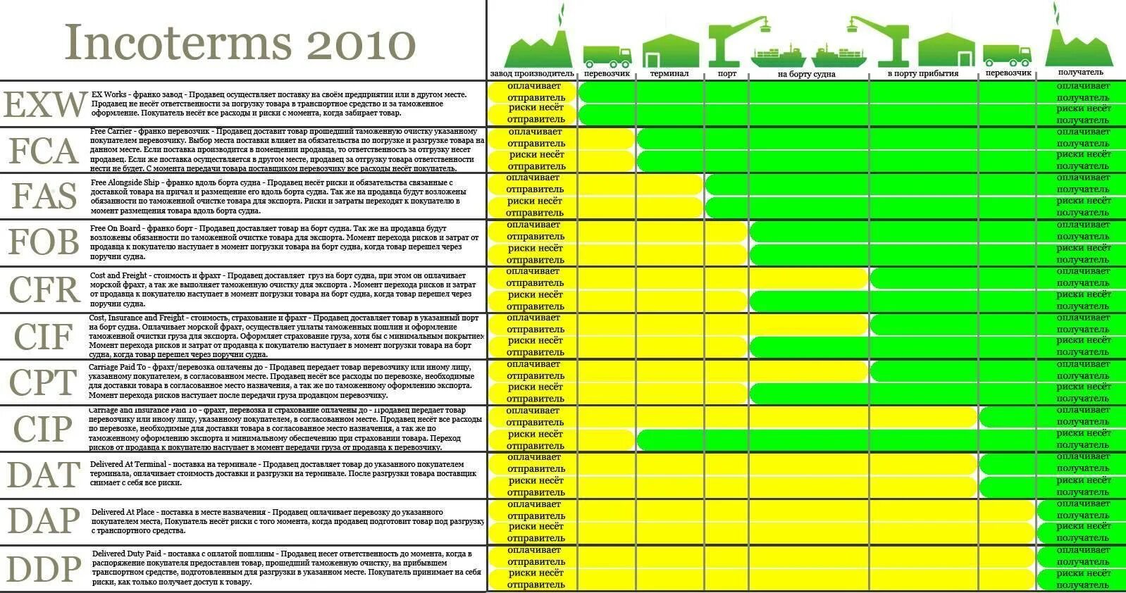 Условия доставки груза. Инкотермс-2010 условия FCA таблица. Условия поставки по Инкотермс. Базовые условия поставки Инкотермс. Условия поставки Инкотермс 2010 таблица.