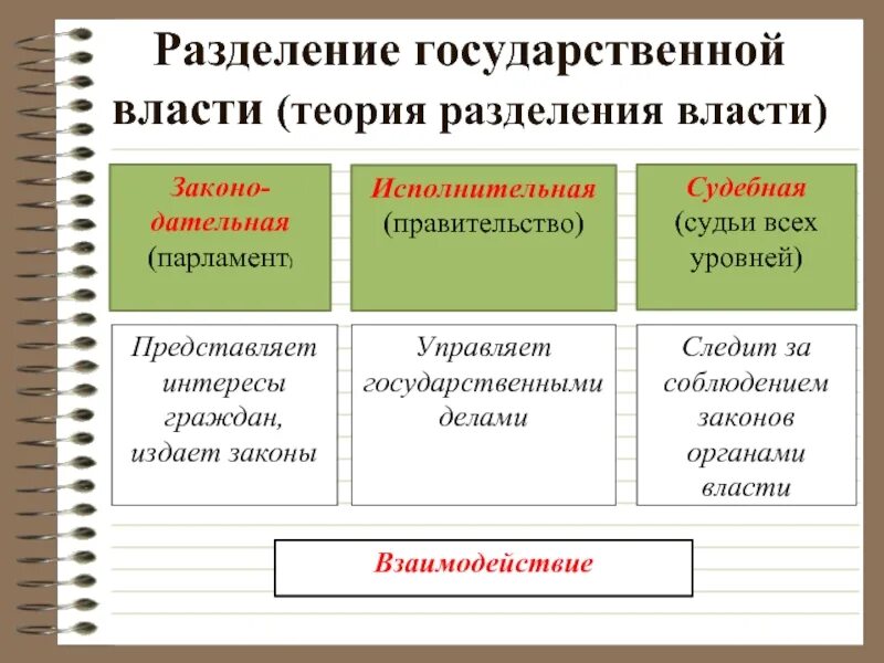 Теория разделения властей (ветви власти). Теория о разделении властей 3 ветви. Принципы теории разделения властей. Система разделения властей ТГП.