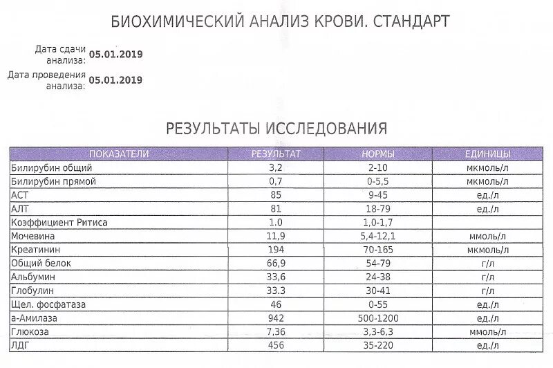 Базовая биохимия крови. Стандартный биохимический анализ крови показатели. Стандарт биохимии крови расшифровка. Анализ крови биохимический общетерапевтический таблица. Биохимический анализ крови стандарт 10 показателей.