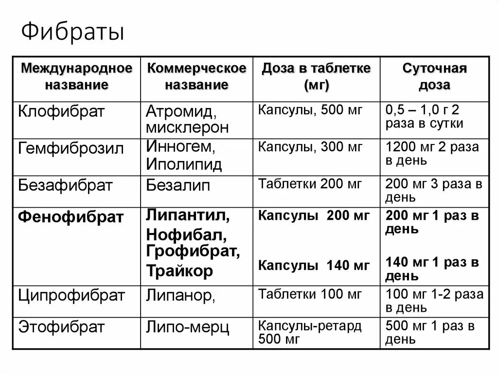 Фибраты препараты нового поколения