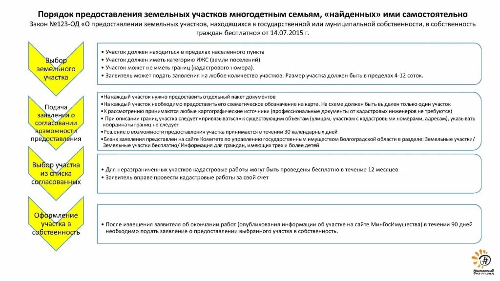 Порядок предоставления земельных участков многодетным семьям. Заявление о предоставлении земельных участков многодетным семьям. Процедура предоставления земельного участка многодетным. Выделение земельного участка многодетным семьям.