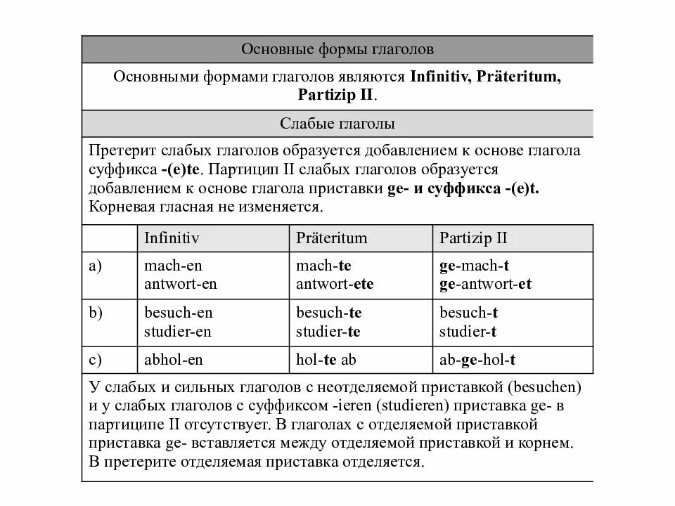 Немецкий язык слабые и сильные. Основные таблицы в немецком языке. Немецкий язык таблицы для начинающих. Грамматика немецкого языка для начинающих. Немецкая грамматика в таблицах.