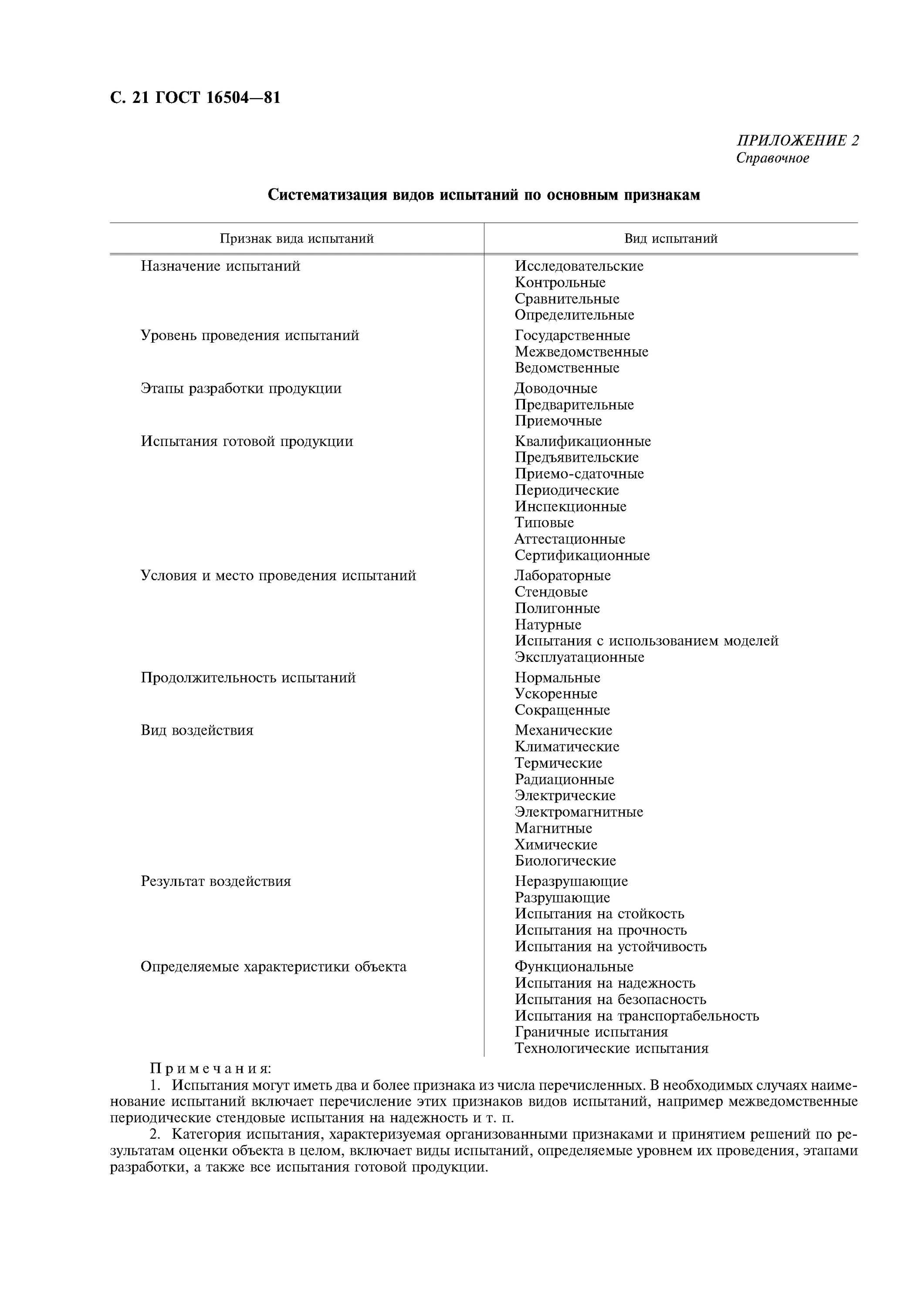 Гост испытания изделий